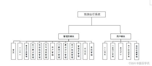 附源码 计算机毕业设计ssm旅游出行系统
